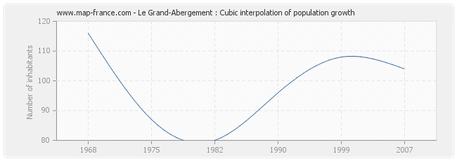 Le Grand-Abergement : Cubic interpolation of population growth